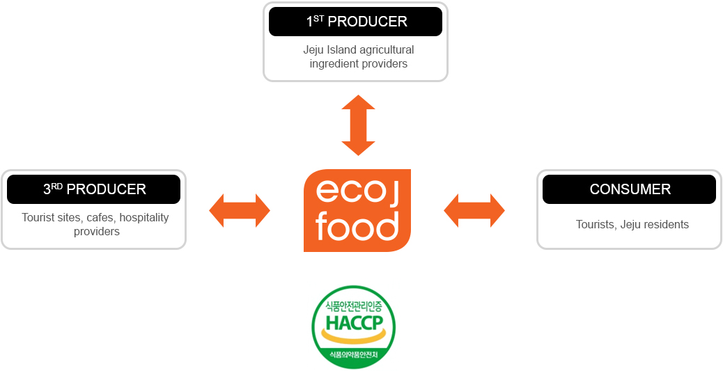 1st Producer : Jeju Island agricultural ingredient providers, 3rd Producer : Tourist sites, cafes, hospitality providers, Consumer : Tourists, Jeju residents, HACCP
